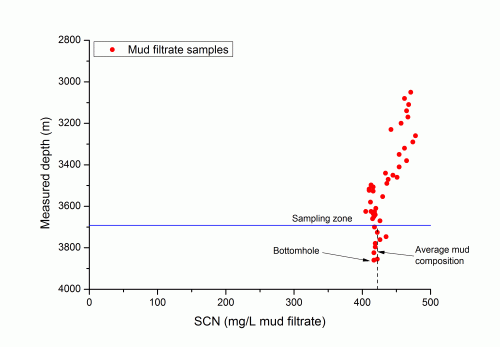 example depth-scn data
